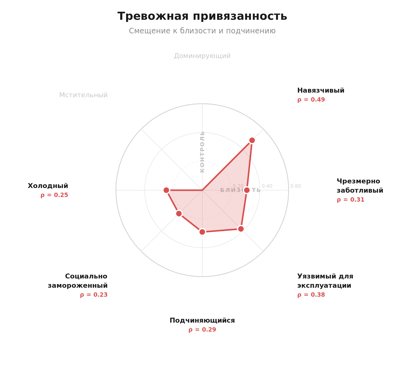 circumplex_anxious