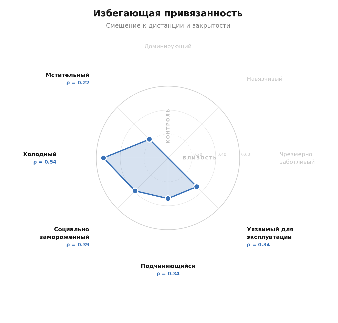 circumplex_avoidant